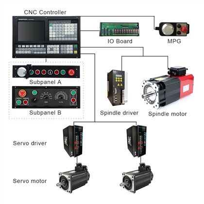 CNC lathe Controller:
1)Position Control Mode:Pulse+Direction/AB Phase,Dual Analog voltage output of 0~10V
2)Threading Cycle: Following Mode/Interpolate Mode 
3)Scanning Function & Auto Tool Setter/Probe