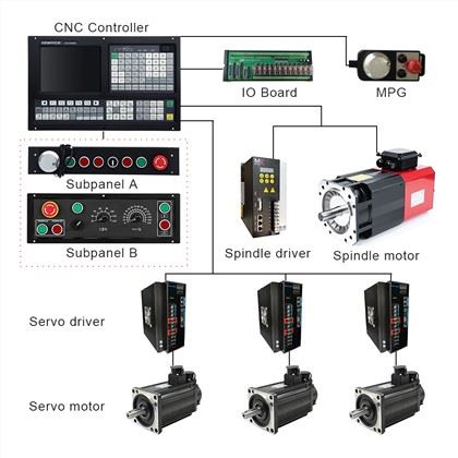 CNC lathe Controller:
 1) ATC function: Electric Turret/Binary Turret/Servo Turret/Special Turret
 2) Support Dual analog voltage(0~10V) & C-axis for Spindle servo(M800)
 3) Support Stepper/Increment/Absolute/EtherCAT/Powerlink Servo for Feeding Axes