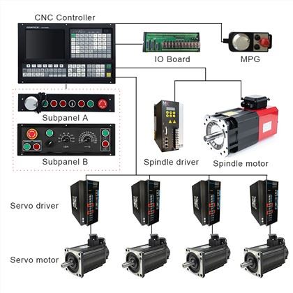CNC Milling Controller:
 1) Support Dual analog voltage(0~10V)& C-axis for Spindle servo
 2) Support RTCP mode
 3) Support Stepper/Increment/Absolute/EtherCAT/Powerlink Servo for Feeding Axes
 4) Scanning Function & Follow Mode & Auto Tool Setter/Probe